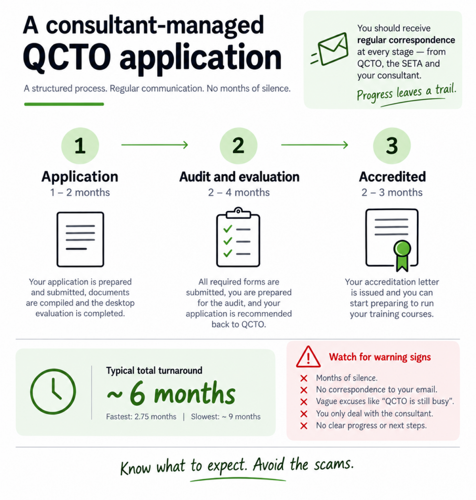 QCTO application Consultant managed solution - what it looks like